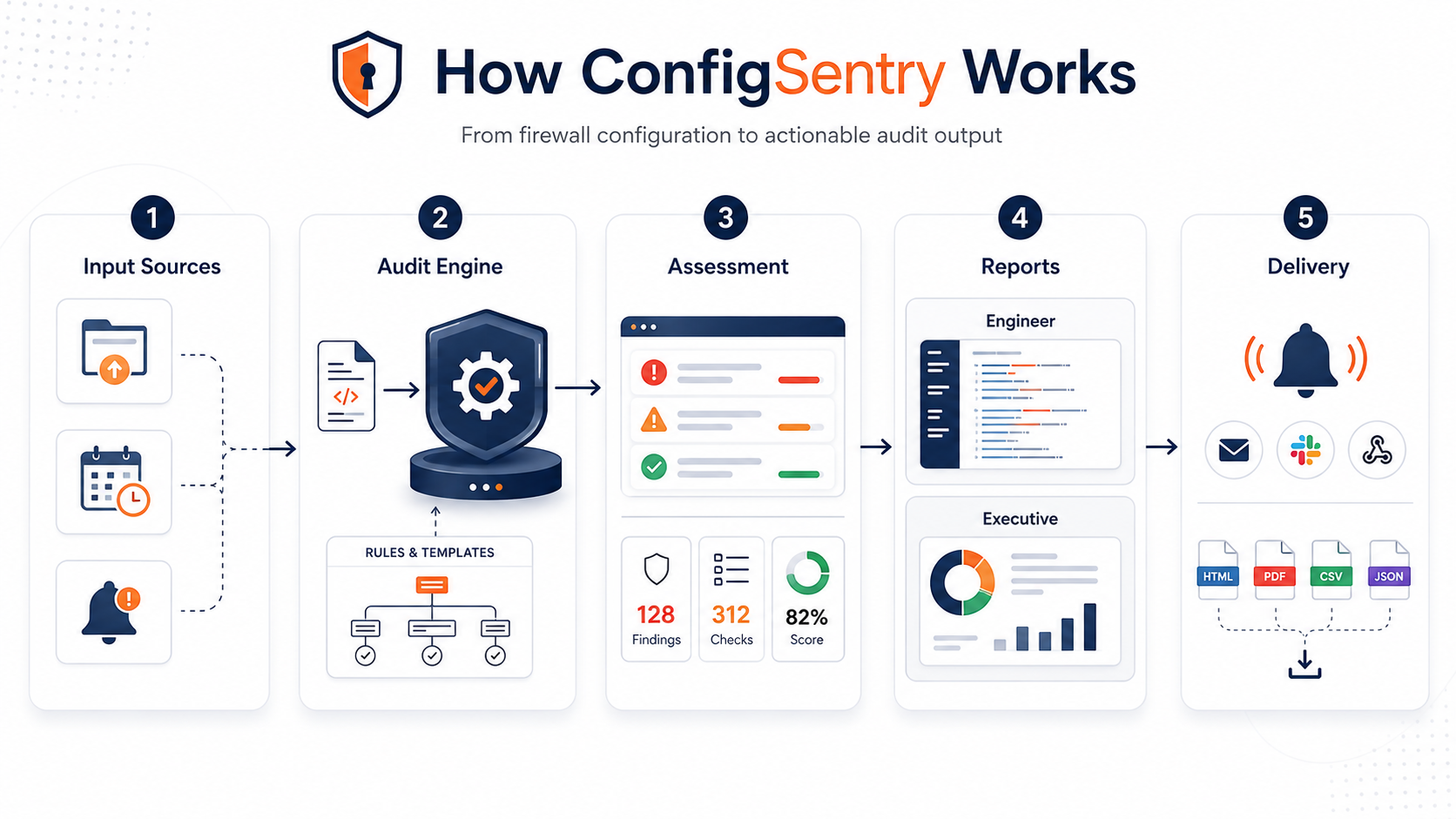 Five-stage ConfigSentry workflow showing configuration input, the audit engine, assessment, reports and delivery.